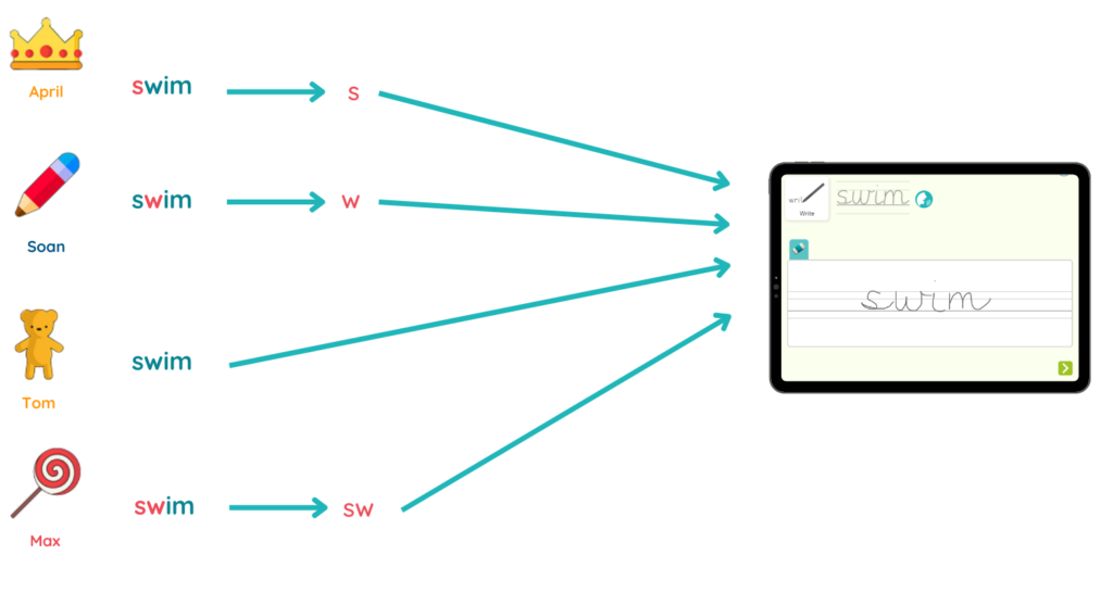 Kaligo's AI - Personalised Learning Path "swim"