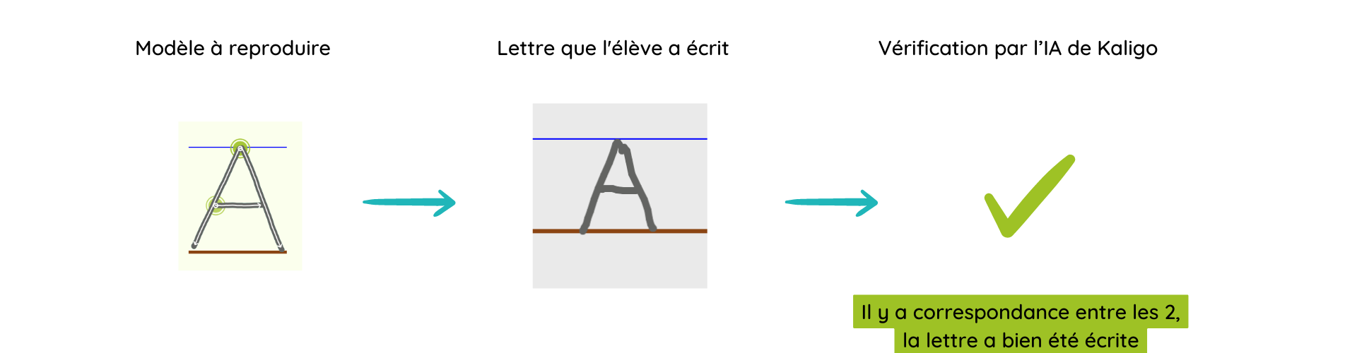 correspondance IA et écrit