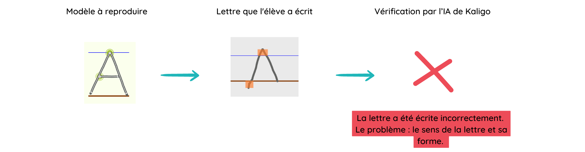 pas de correspondance IA et écrit