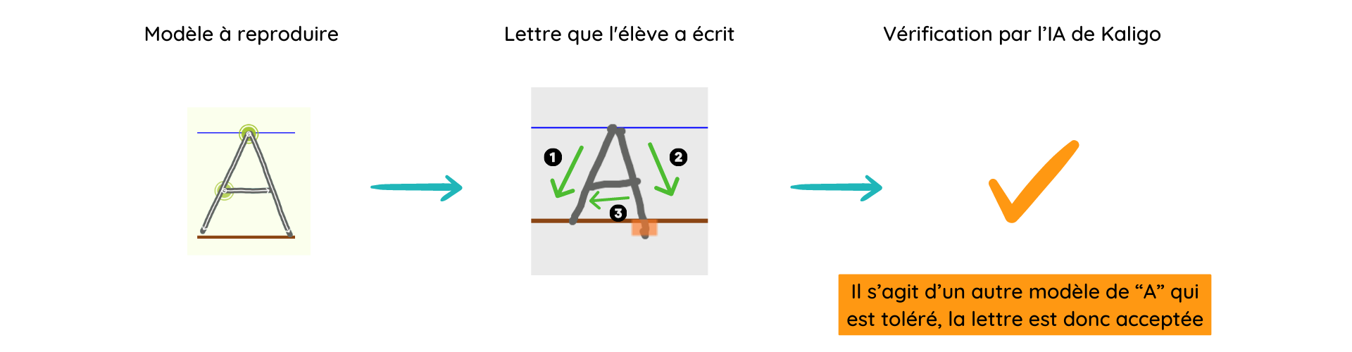 semi correspondance IA et écrit